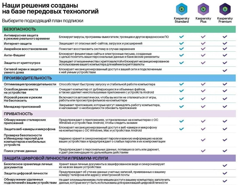 Kaspersky Standard. На 10 устройств на 1 год от компании Антивирусные решения в Саратове - фото 1