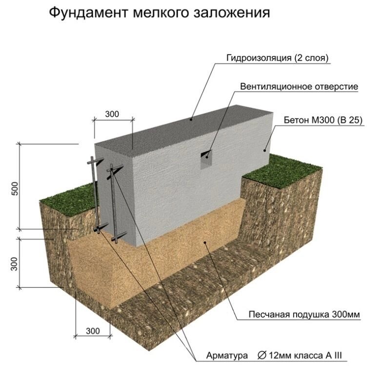 Мелкозаглубленный ленточный фундамент - выбрать