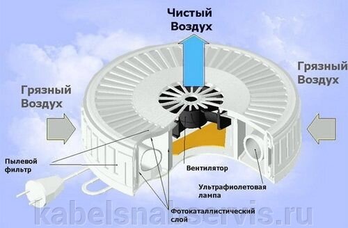 Сухая химическая очистка воздуха - Киров