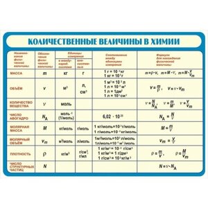 Плакат - таблица Количественные величины в химии (1x0,7)
