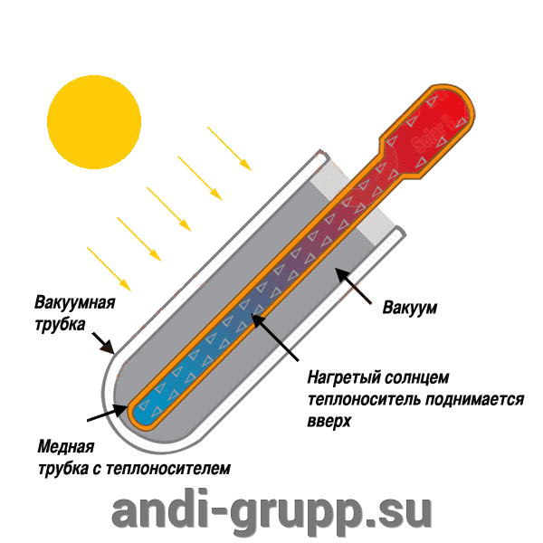 Вакуумная тепловая трубка