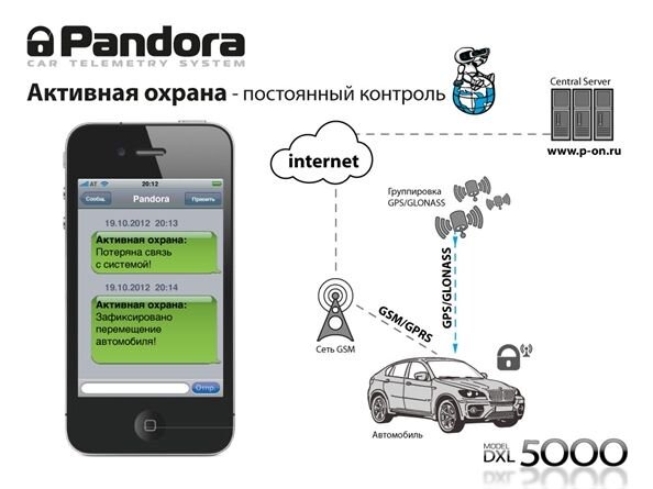 Активная охрана сигнализация Pandora / Пандора