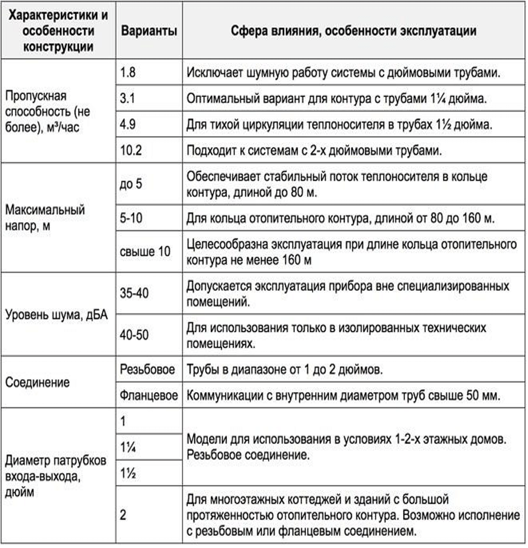 таблица параметров циркуляционных насосов