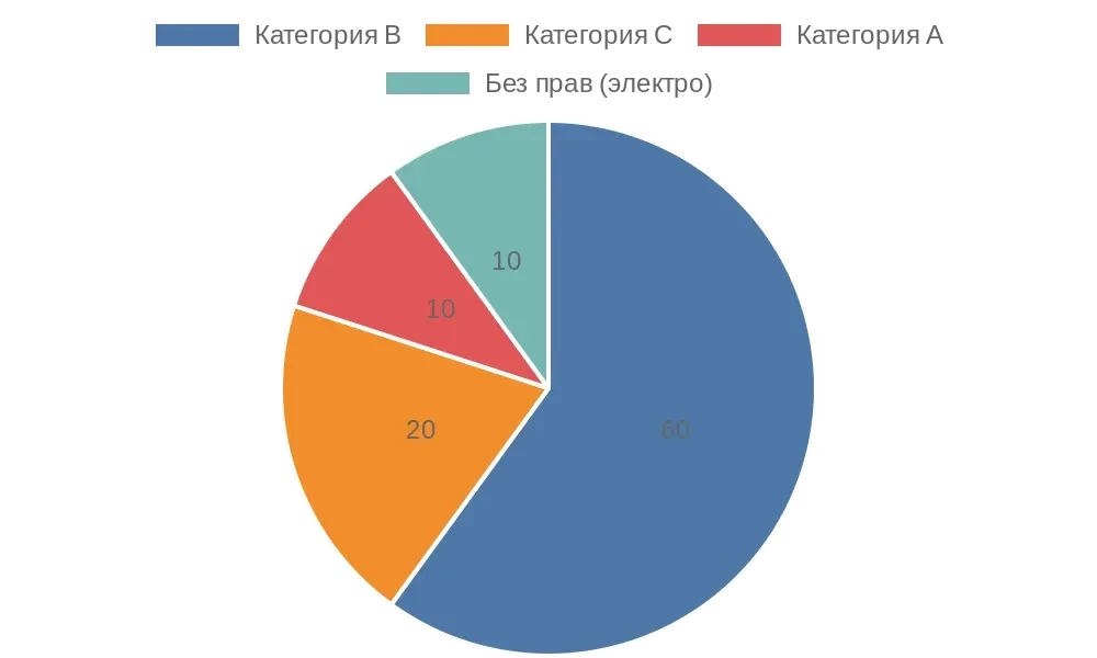 Распределение категорий прав на катера в России