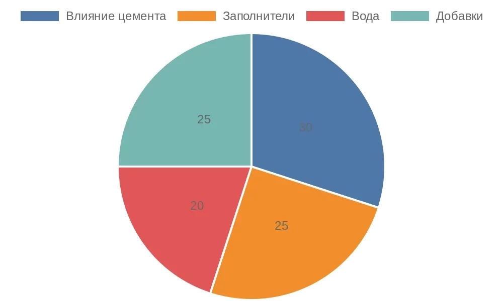 Распределение влияния материалов на водоотделение