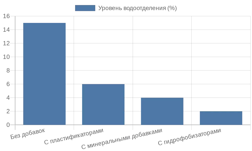 Сравнение уровня водоотделения с различными методами