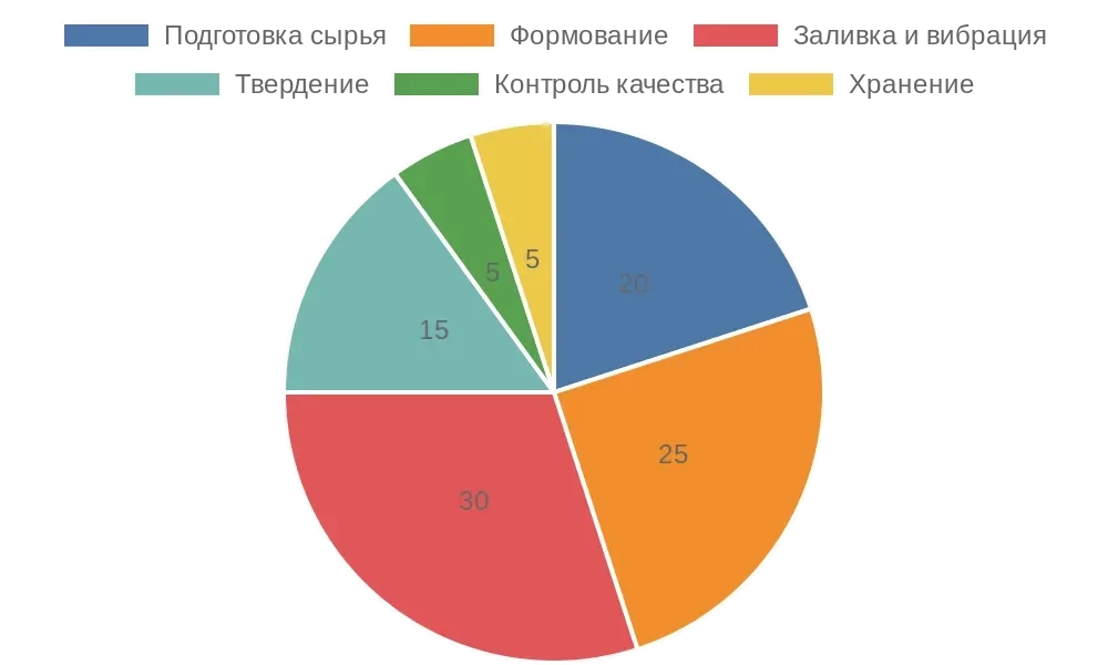 Круговая диаграмма распределения этапов производства блоков ФБС