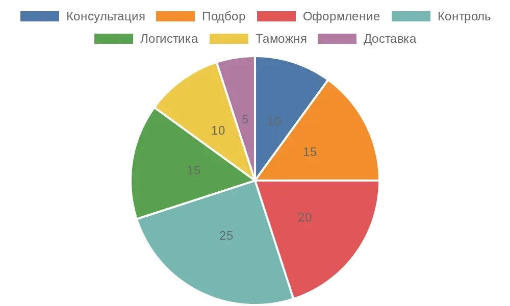Круговая диаграмма распределения времени по этапам выкупа товаров из Китая