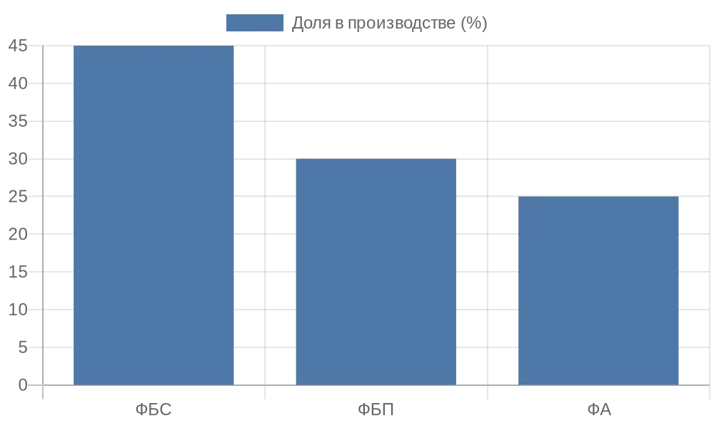 Столбчатая диаграмма доли типов блоков ФБС в российском производстве