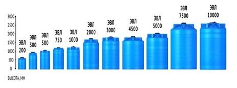 Емкость ЭВЛ 2000 л под плотность до 1.2 г/с м синяя от компании СТРОИТЕЛЬНОЕ ОБОРУДОВАНИЕ - фото 1