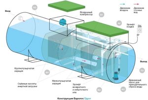 Аэрационная установка многоступенчатой очистки коллективного пользования ЭКОПРОМ 90+