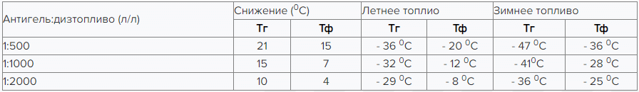 СПЕРАНТИГЕЛЬ Hi-GEAR SMT2