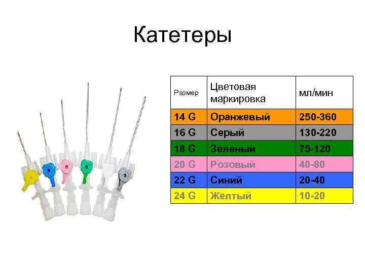 Виды внутривенных катетеров презентация