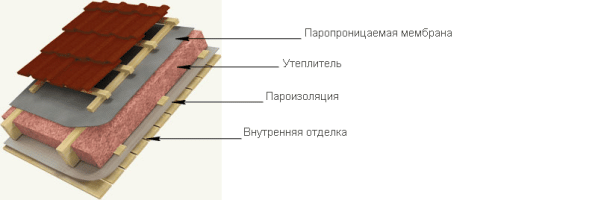 Пирог пленок в утепленной кровле