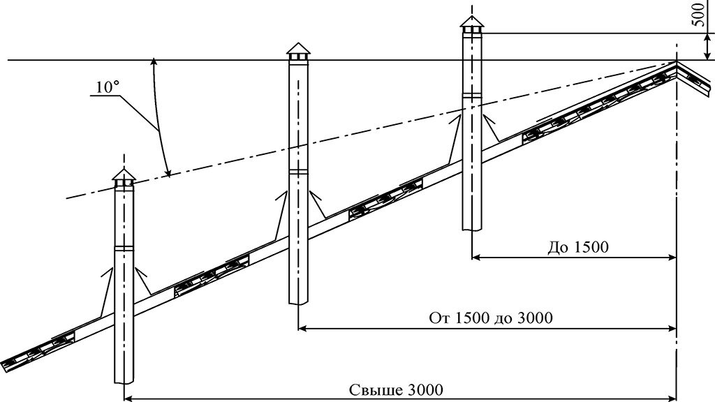 высота трубы дымохода над уровнем крыши