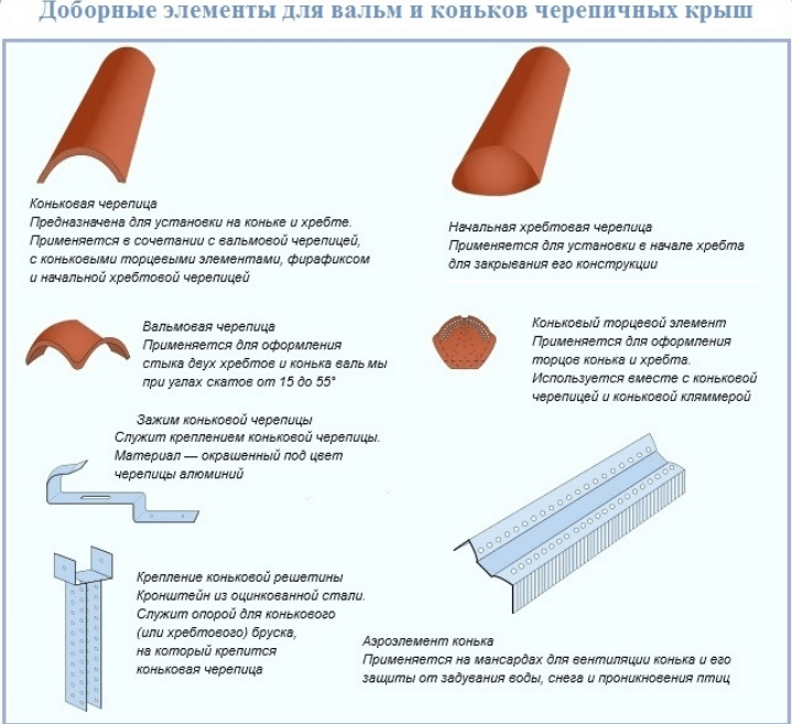 Доборные элементы вальм и черепичных крыш