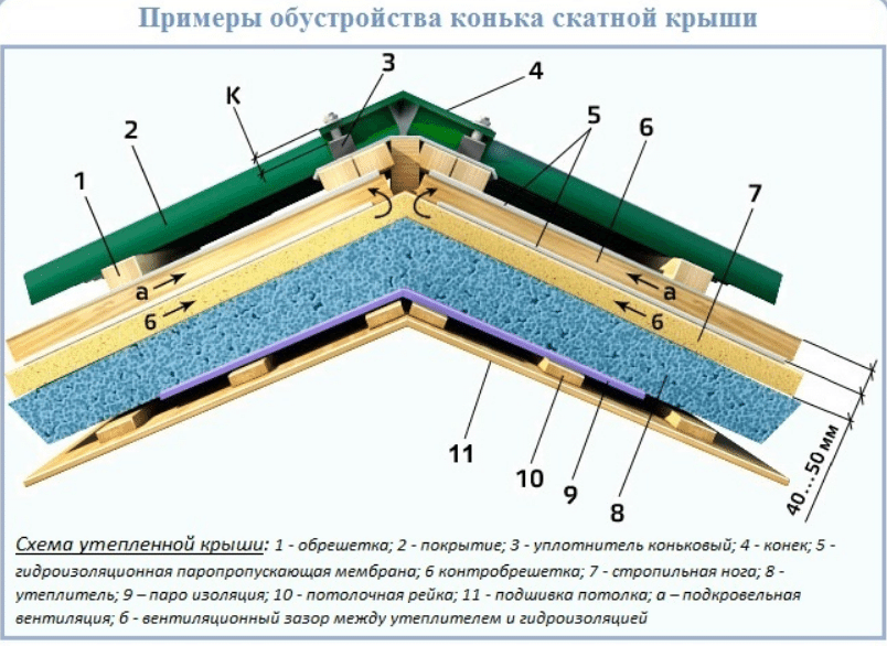 Пример обустройства конька скатной крыши