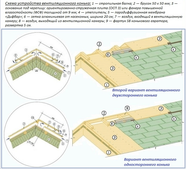 Устройство вентиляционных коньков по битумной черепице