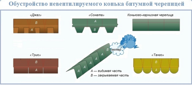 Обустройство невентилируемого конька битумной черепицей