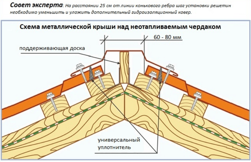 Схема металлической крыши над неотапливаемым чердаком