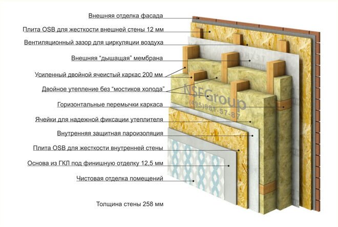 Пирог стены каркасного дома по технологии ДОК