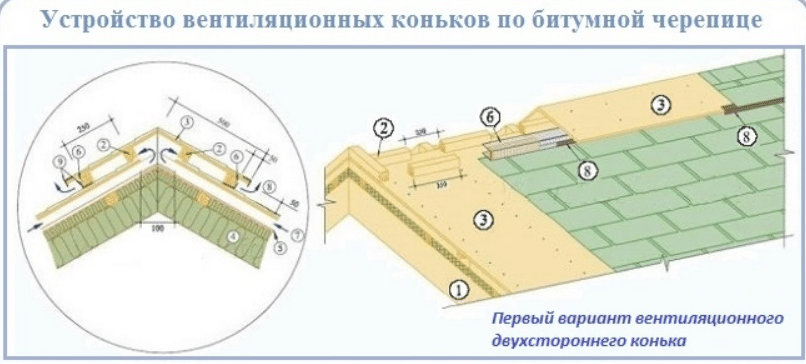 Устройство вентиляционных коньков по битумной черепице