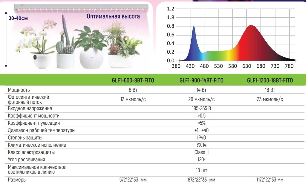 Какой спектр для рассады. Светильник для растений glf1-1200-18bt-Fito спектр для фотосинтеза. Светильник для растений glf1-600-8bt-Fito (оранжевый спектр). GLF 900 14вт Fito. Светильник для растений General Lighting 14вт 475604 glf1-900-14bt-Fito полный.