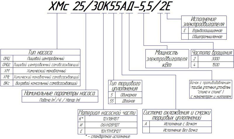 Расшифровка насоса. Насос НШБ 125/12 расшифровка маркировки. Маркировка насосов 2к. Расшифровка наслслв 1сп. Маркировка насосов СТК.
