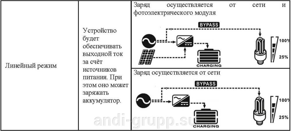 режимы работы инвертора