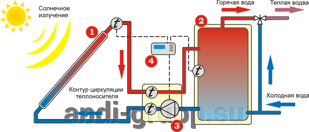 Схема гелиосистемы с принудительной циркуляцией теплоносителя (одноконтурная)