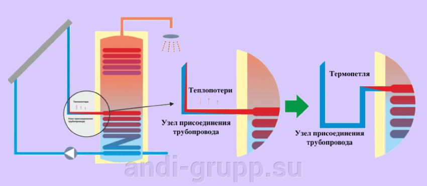 Термопетля в гелиосистеме