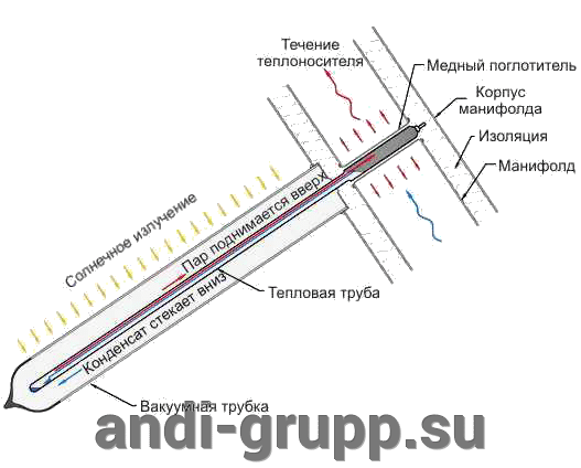 вакуумная трубка Heat pipe