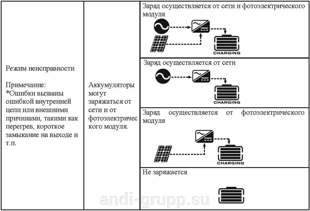 режимы работы инвертора