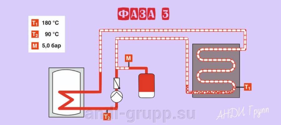 Стагнация гелиосистем. Фаза 3.