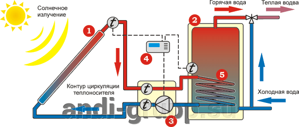 Схема гелиосистемы с принудительной циркуляцией теплоносителя (двухконтурная)