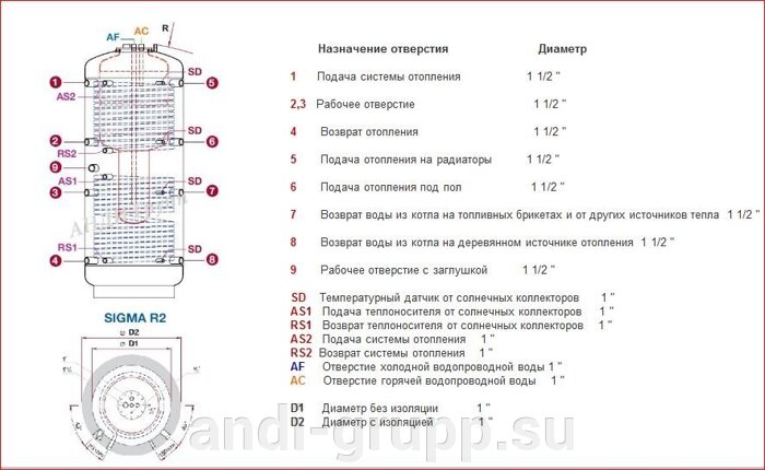 Комбинированный бойлер SIGMA