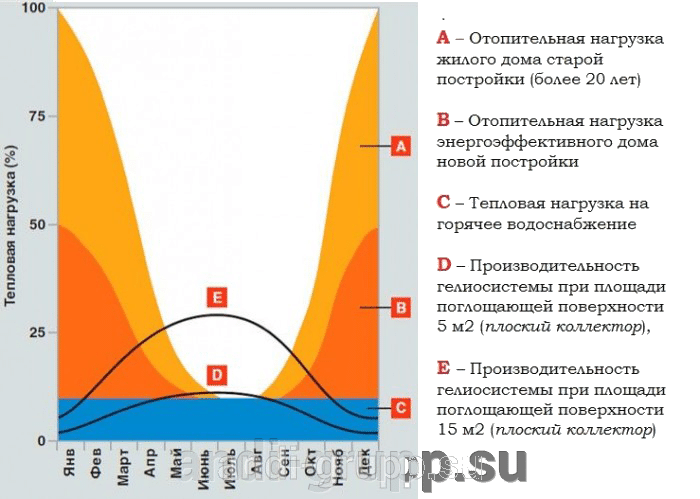 Теплопотребление и производительность гелиосистемы