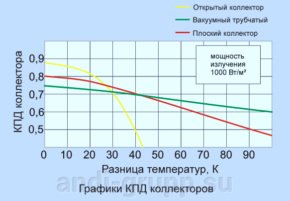 График КПД солнечных коллекторов