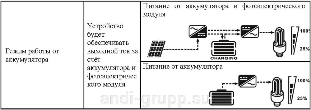 режимы работы инвертора