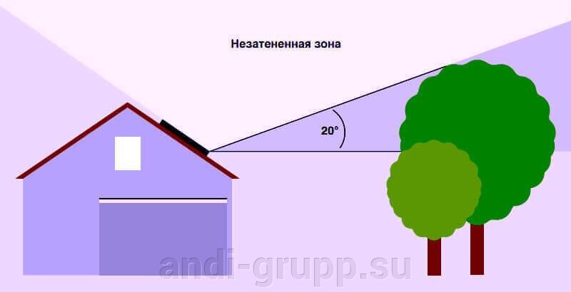 Затенение коллекторов, вид сбоку