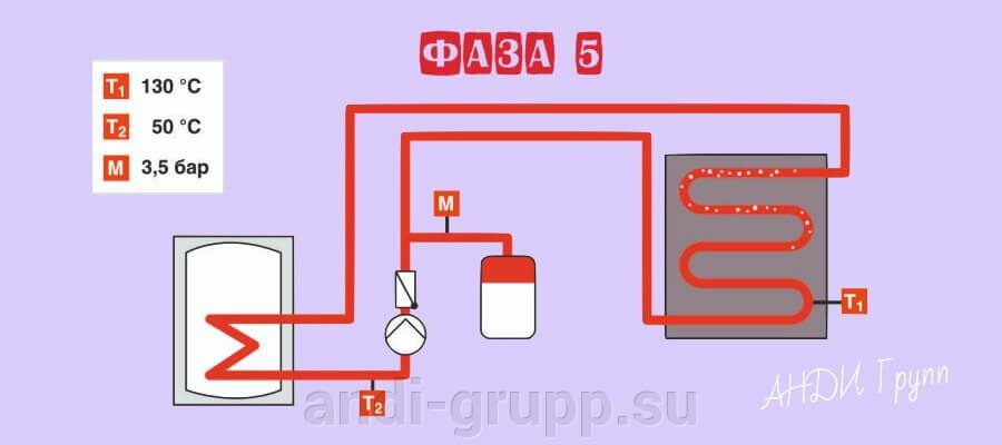 Стагнация гелиосистем. Фаза 5.