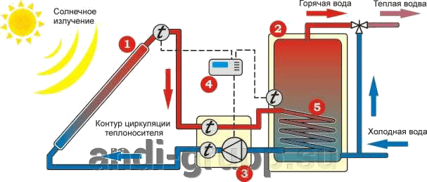 Циркуляция-теплоносителя в солнечном коллекторе