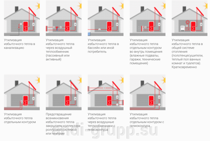 утилизация тепла солнечных коллекторов