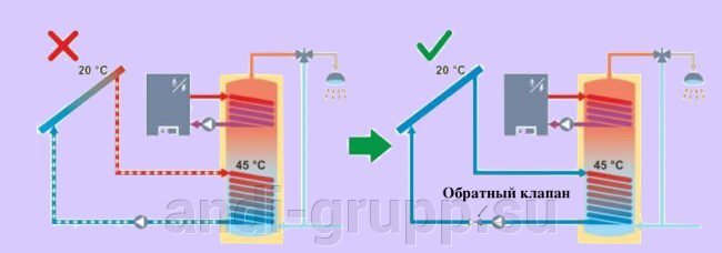 Применение обратного клапана в гелиосистеме