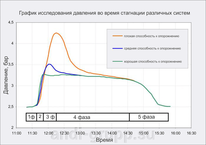 График зависимости давления в солнечных коллекторах