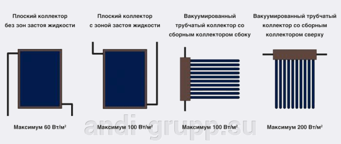 Способность к опорожнению солнечных коллекторов