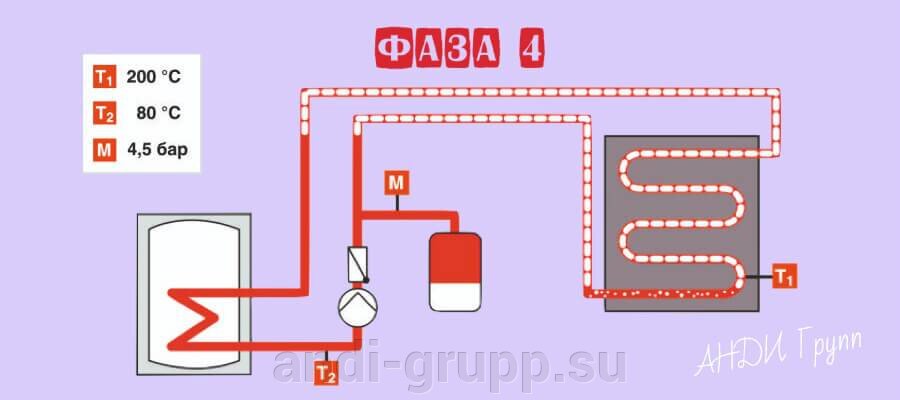 Стагнация гелиосистем. Фаза 4.