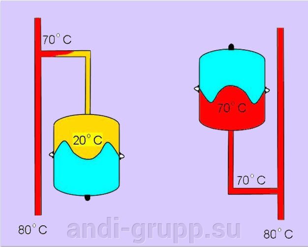 Воздействие температуры на мембрану расширительного бачка