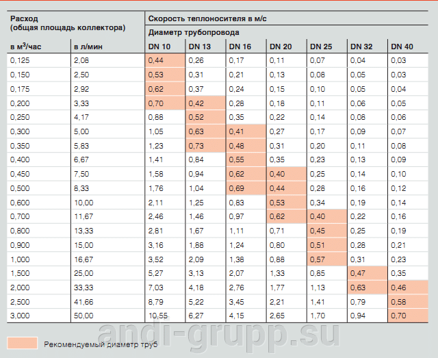 таблица-диаметров-трубопровода-гелиосистемы