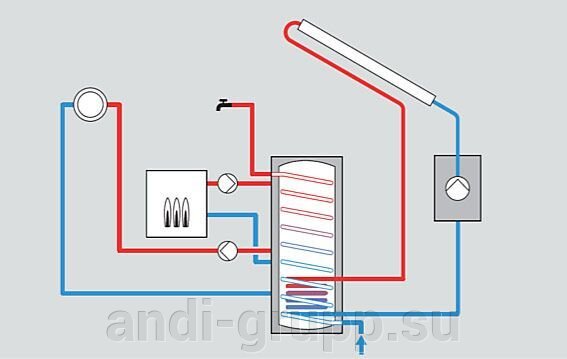 Гелиосистема с нагревом воды в баке аккамуляторе